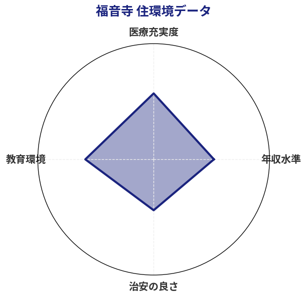 福音寺 住環境スコア分析チャート