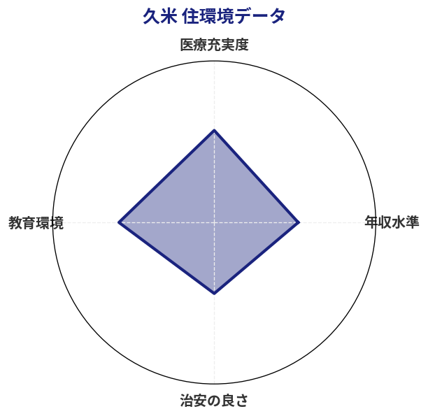 久米 住環境スコア分析チャート