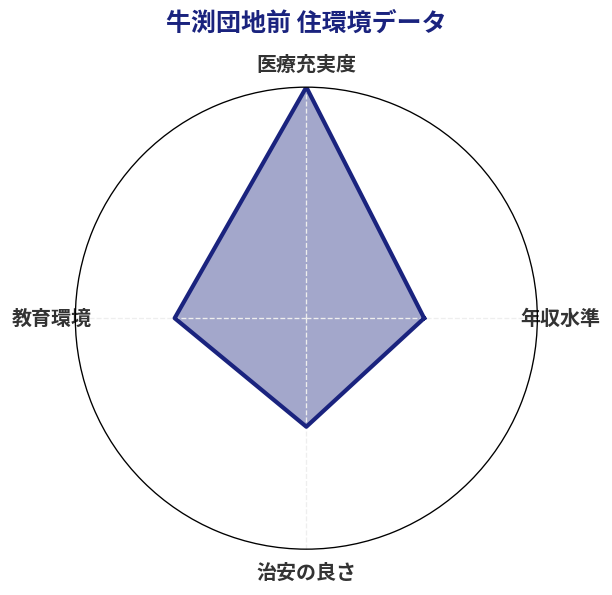 牛渕団地前 住環境スコア分析チャート