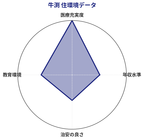 牛渕 住環境スコア分析チャート