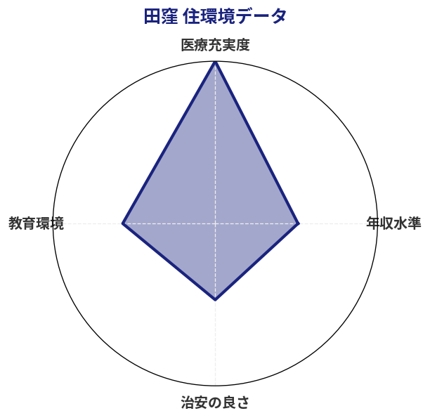 田窪 住環境スコア分析チャート
