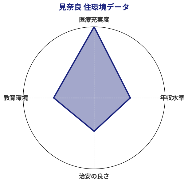 見奈良 住環境スコア分析チャート