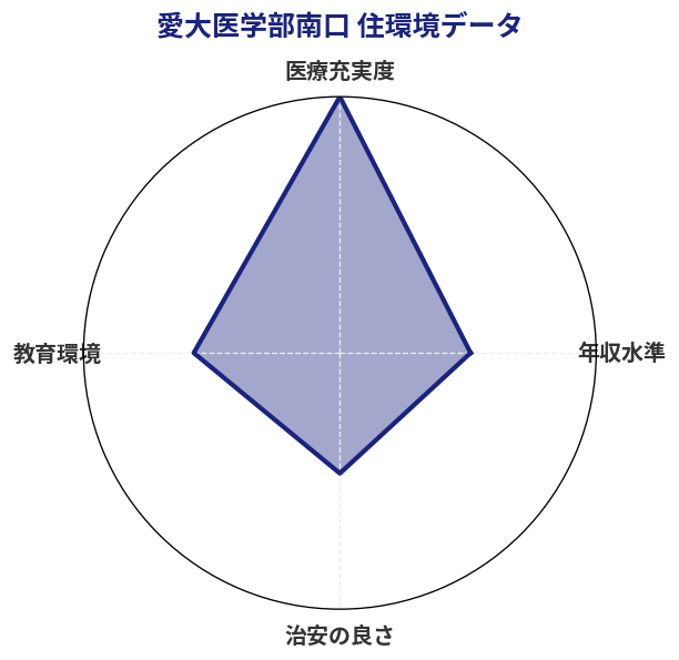 愛大医学部南口 住環境スコア分析チャート