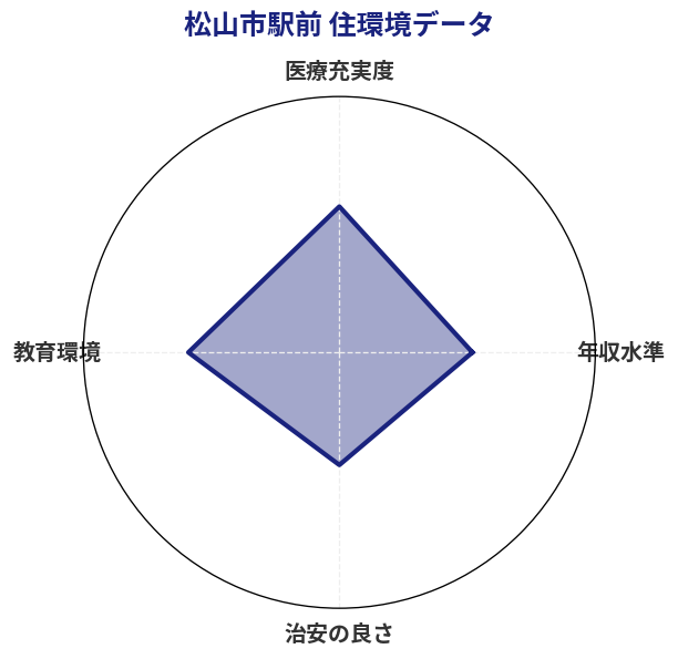 松山市駅前 住環境スコア分析チャート