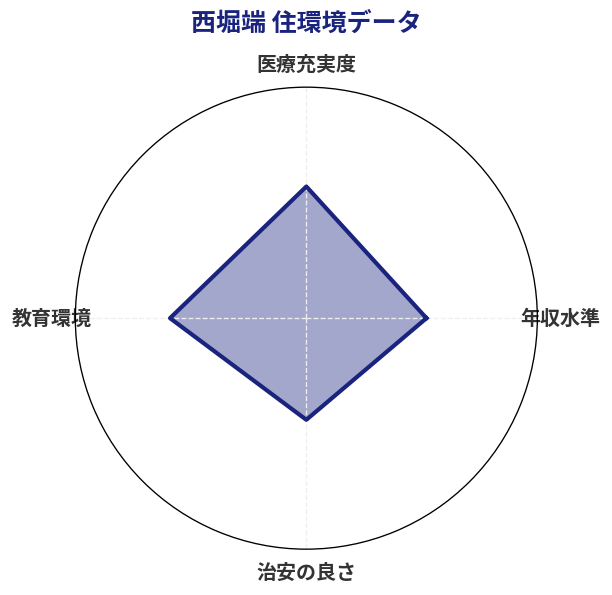 西堀端 住環境スコア分析チャート