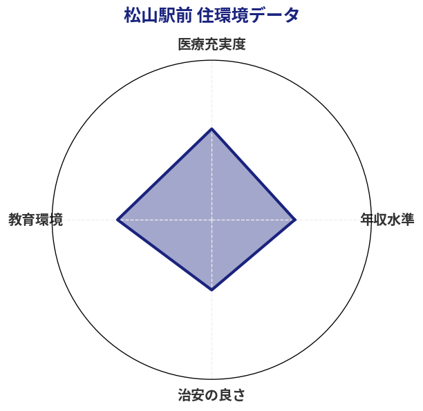 松山駅前 住環境スコア分析チャート