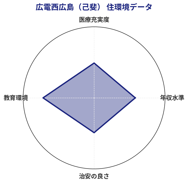 広電西広島（己斐） 住環境スコア分析チャート