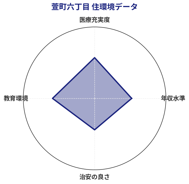 萱町六丁目 住環境スコア分析チャート