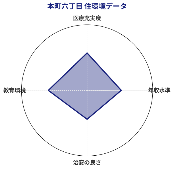 本町六丁目 住環境スコア分析チャート