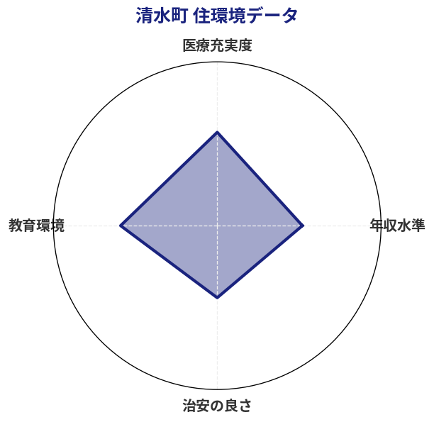 清水町 住環境スコア分析チャート