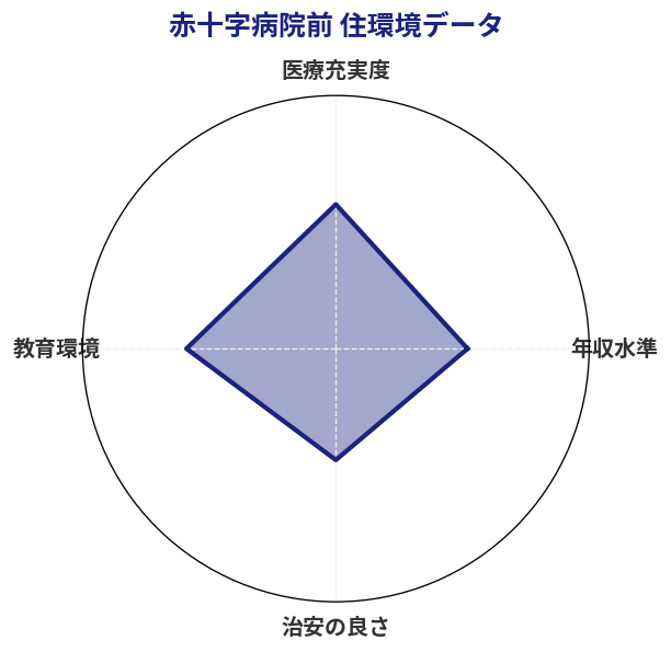 赤十字病院前 住環境スコア分析チャート