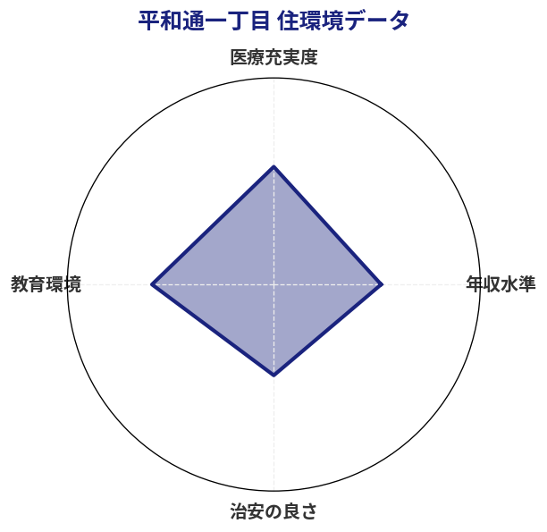 平和通一丁目 住環境スコア分析チャート