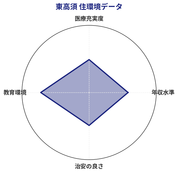 東高須 住環境スコア分析チャート