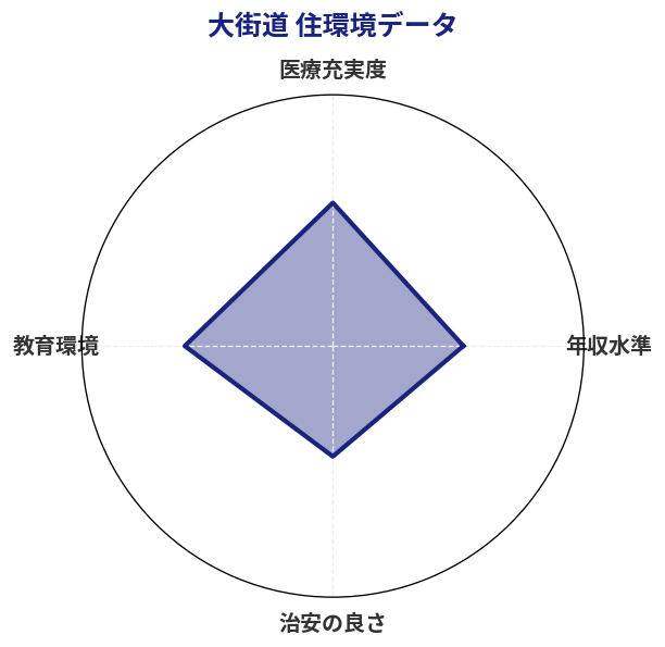 大街道 住環境スコア分析チャート