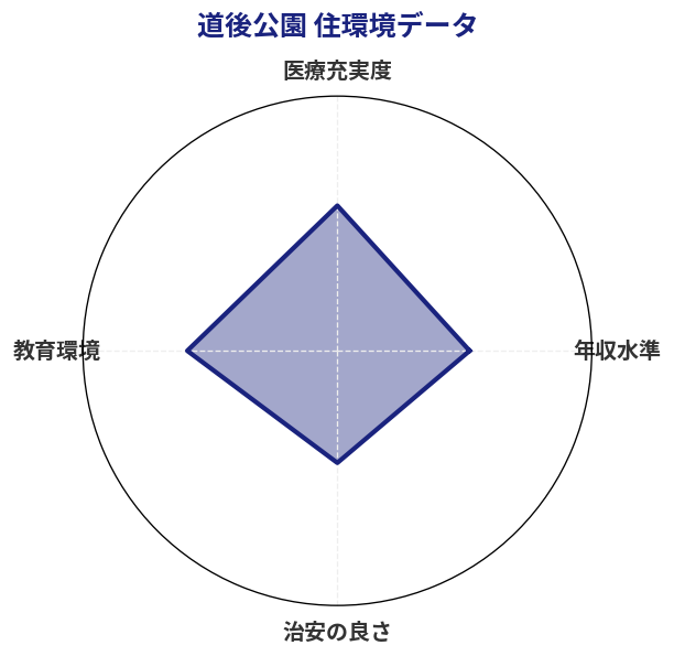 道後公園 住環境スコア分析チャート
