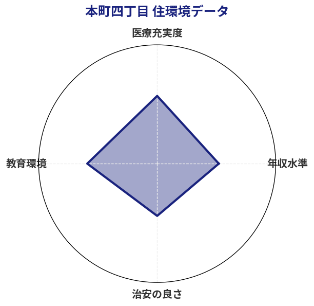 本町四丁目 住環境スコア分析チャート