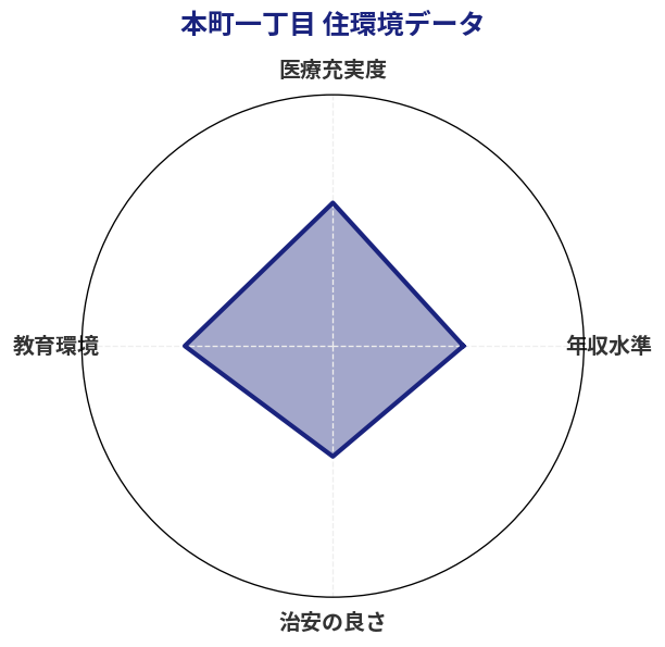 本町一丁目 住環境スコア分析チャート