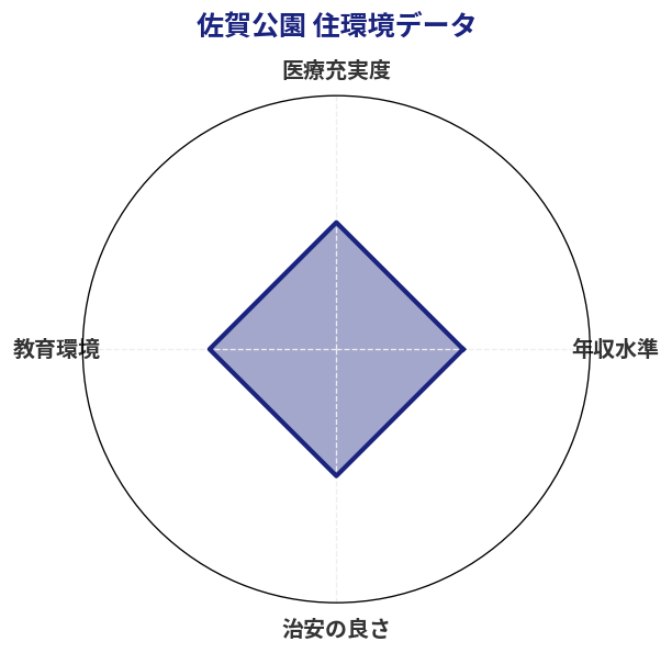佐賀公園 住環境スコア分析チャート