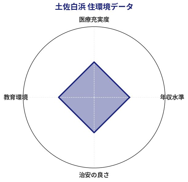 土佐白浜 住環境スコア分析チャート