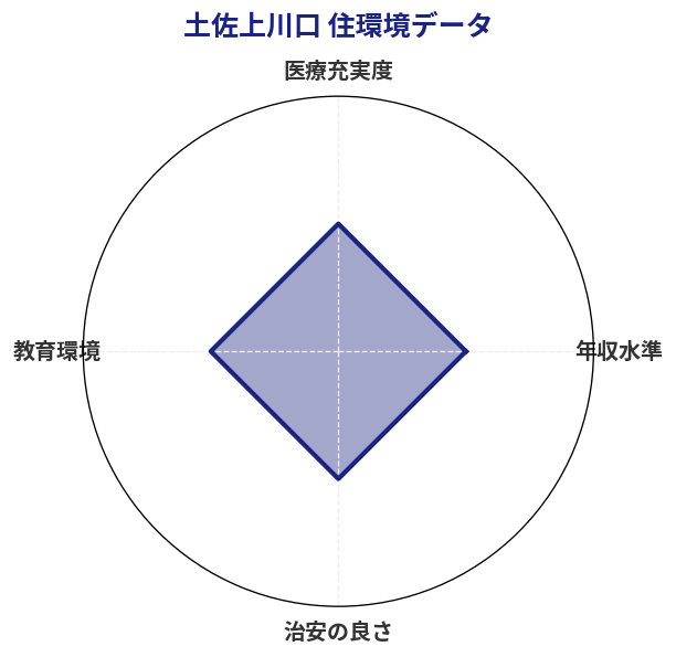 土佐上川口 住環境スコア分析チャート