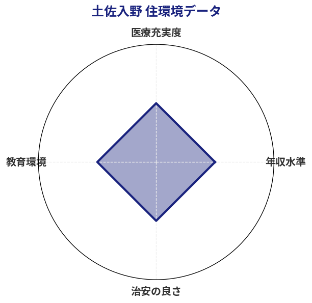 土佐入野 住環境スコア分析チャート
