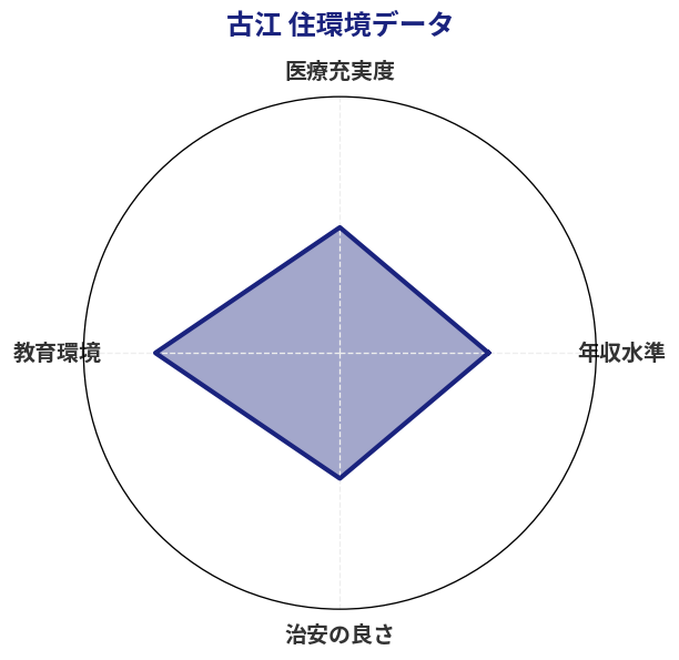 古江 住環境スコア分析チャート