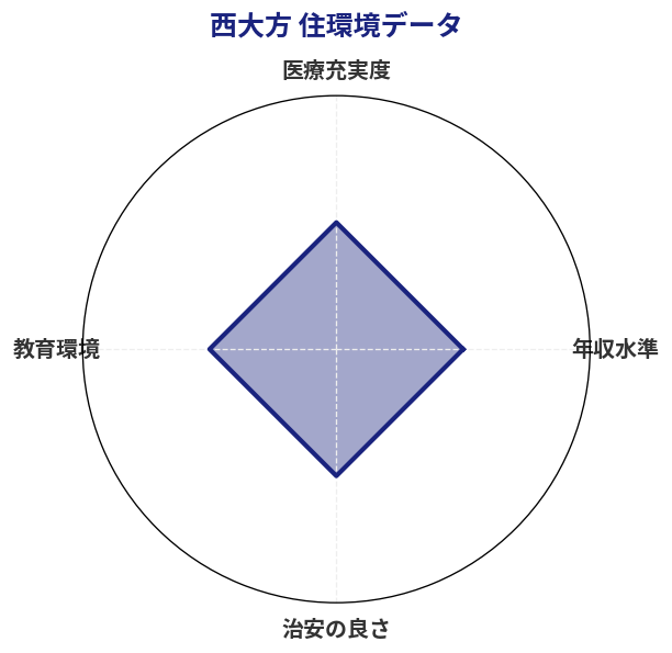 西大方 住環境スコア分析チャート