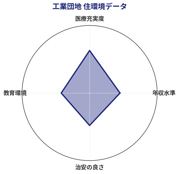 工業団地 住環境スコア分析チャート