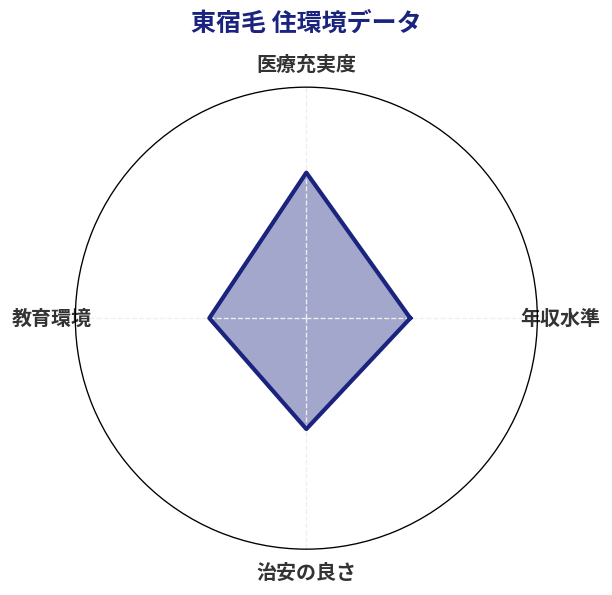 東宿毛 住環境スコア分析チャート