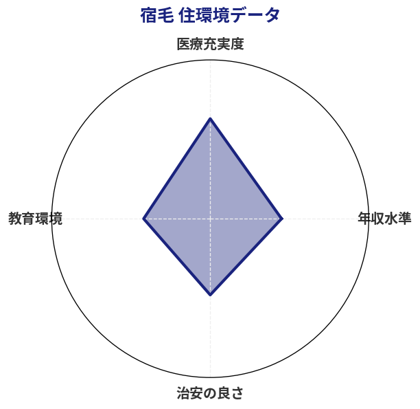 宿毛 住環境スコア分析チャート