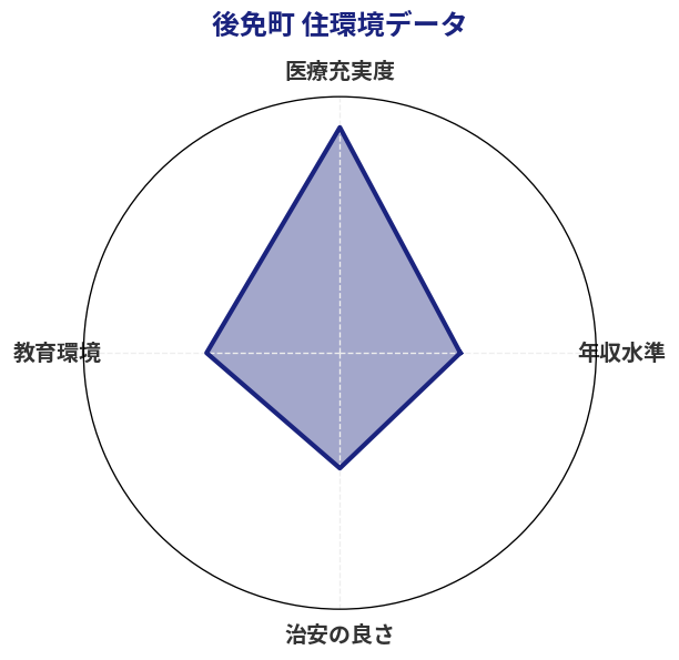 後免町 住環境スコア分析チャート