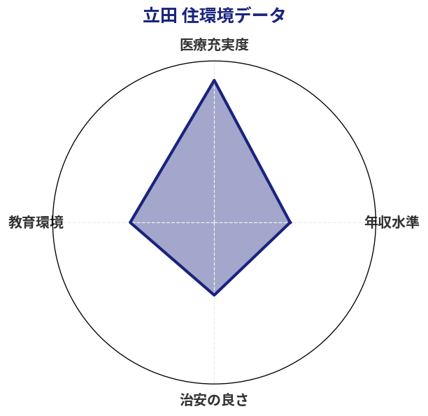 立田 住環境スコア分析チャート