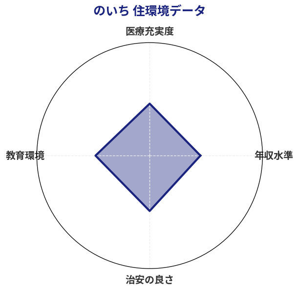 のいち 住環境スコア分析チャート