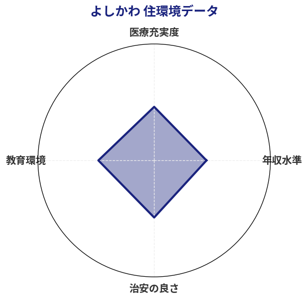 よしかわ 住環境スコア分析チャート