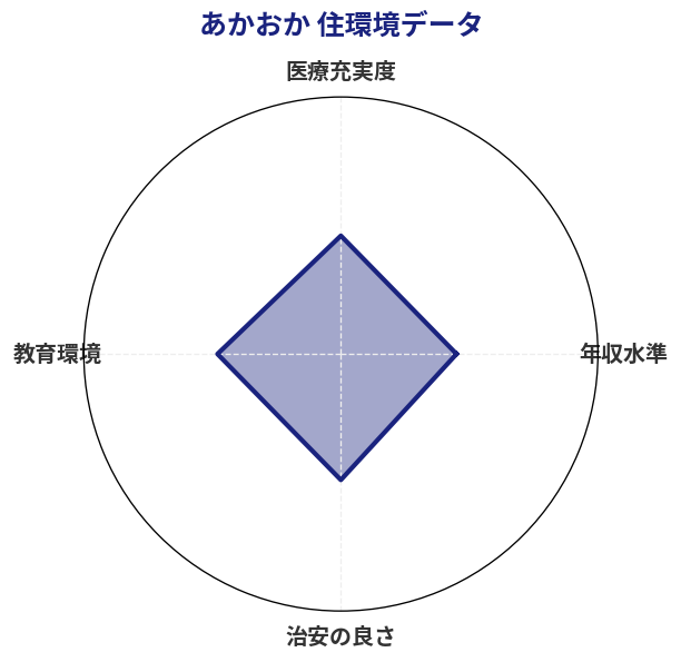 あかおか 住環境スコア分析チャート