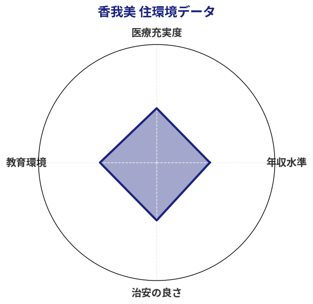香我美 住環境スコア分析チャート