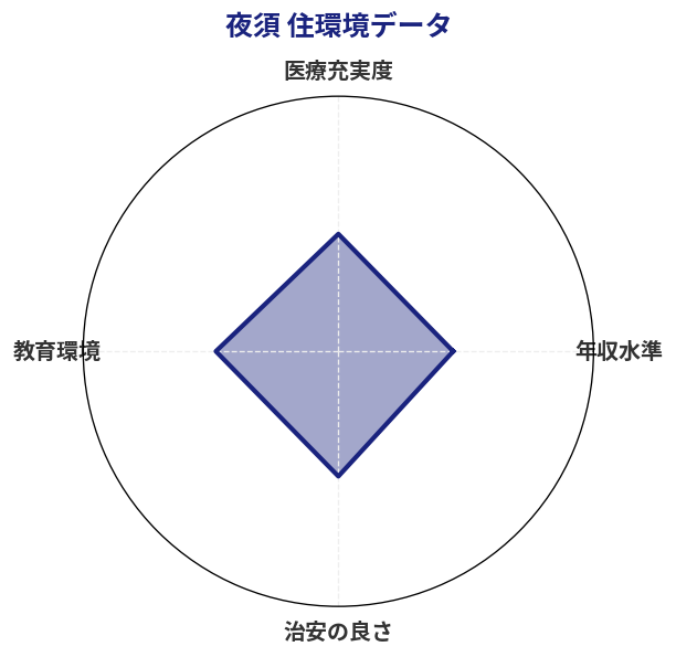 夜須 住環境スコア分析チャート