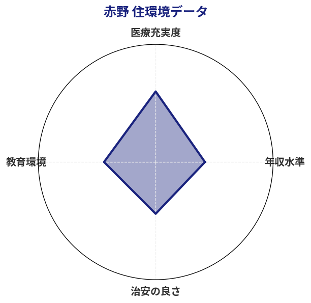 赤野 住環境スコア分析チャート