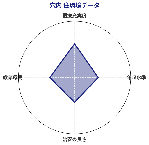 穴内 住環境スコア分析チャート