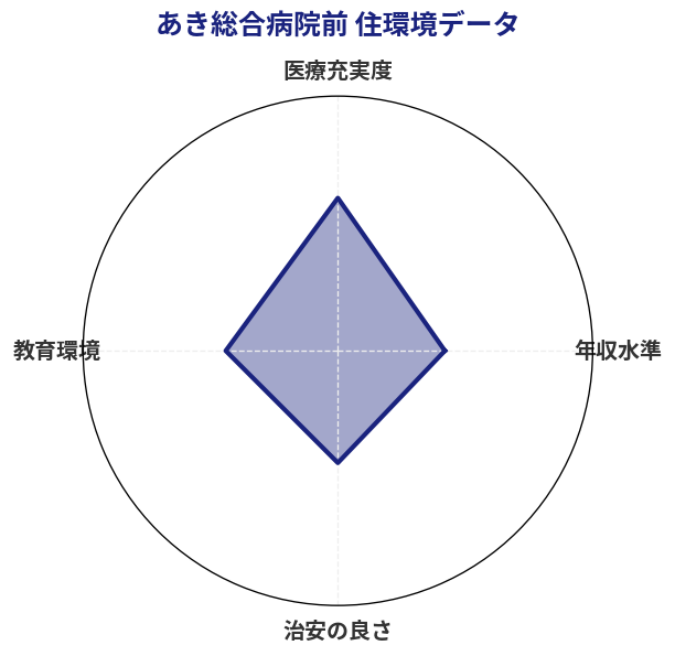 あき総合病院前 住環境スコア分析チャート