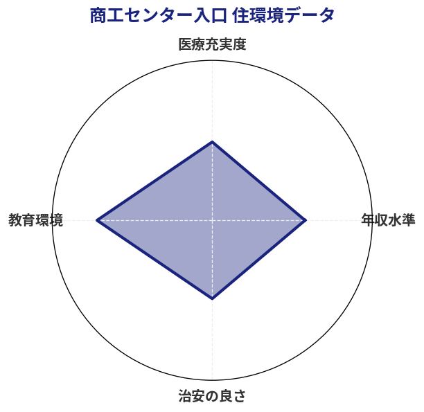 商工センター入口 住環境スコア分析チャート