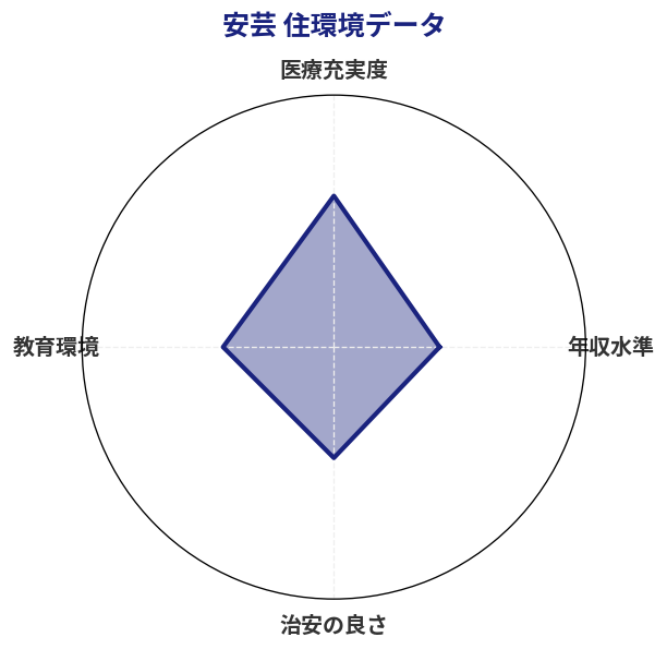 安芸 住環境スコア分析チャート