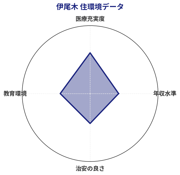 伊尾木 住環境スコア分析チャート