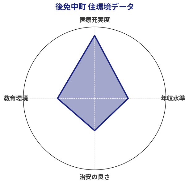 後免中町 住環境スコア分析チャート