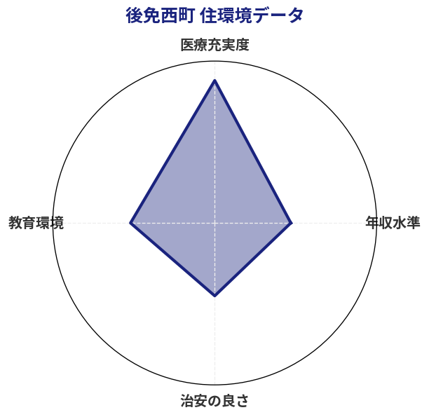 後免西町 住環境スコア分析チャート