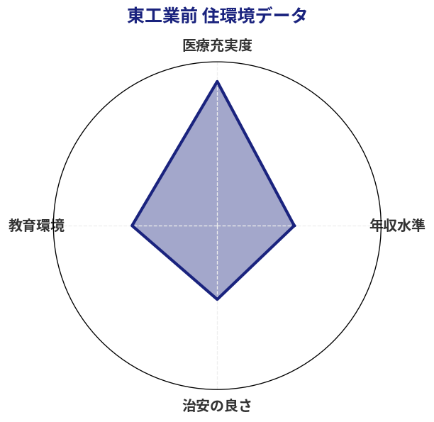 東工業前 住環境スコア分析チャート