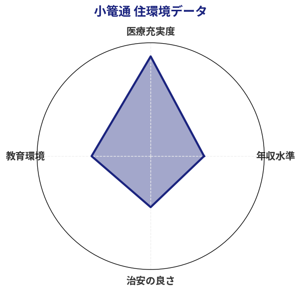 小篭通 住環境スコア分析チャート