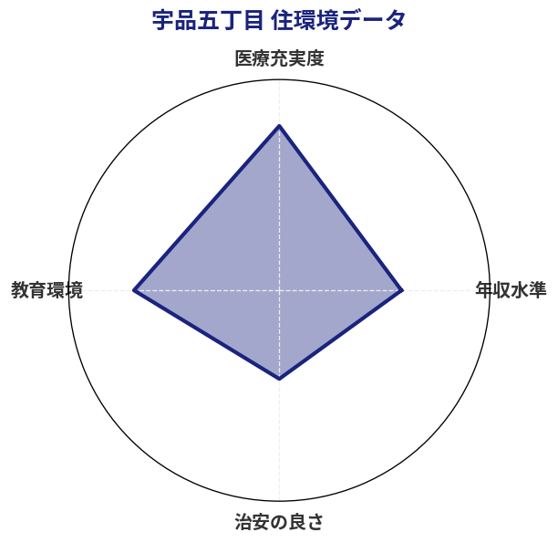 宇品五丁目 住環境スコア分析チャート