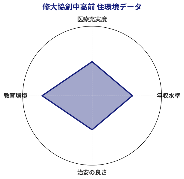 修大協創中高前 住環境スコア分析チャート