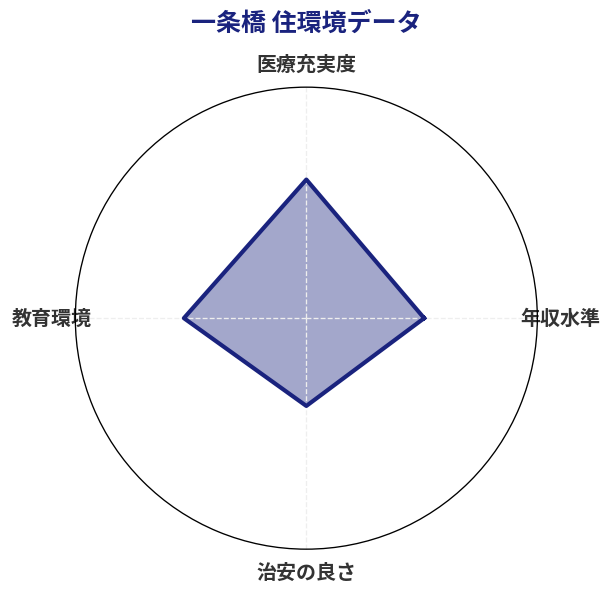 一条橋 住環境スコア分析チャート